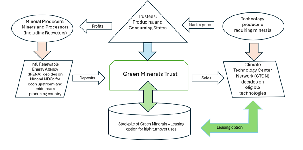 Global minerals trust